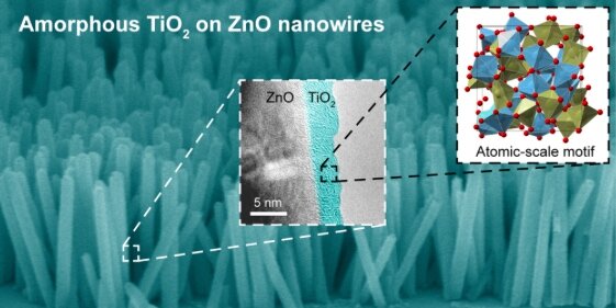 Generating clean and sustainable fuels by using ZnO nanowires as stable catalysts.