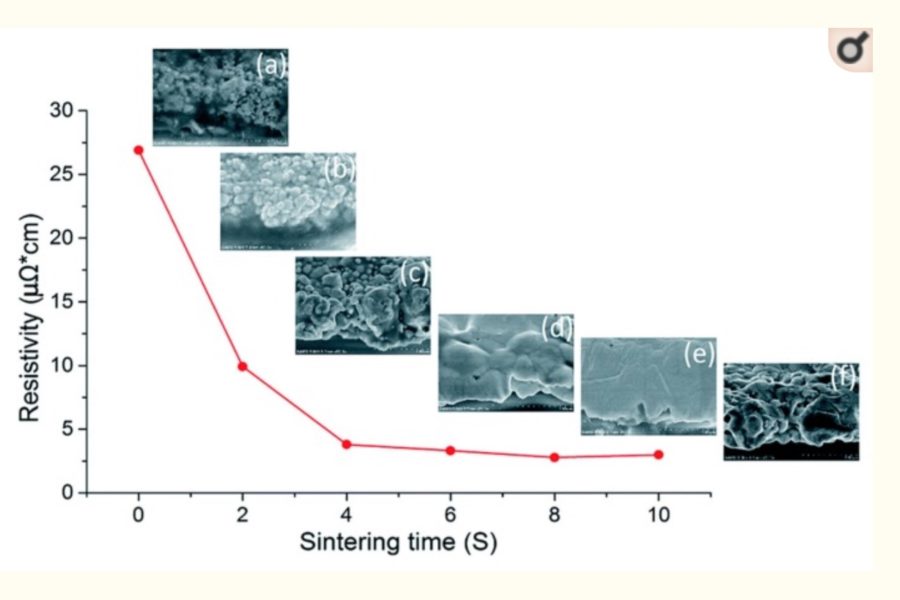 Silver Nanoparticles Based Ink with Moderate Sintering in Flexible and Printed Electronics