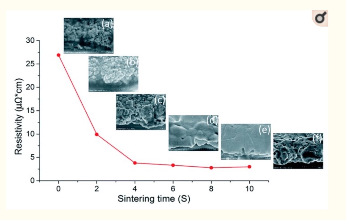 Silver Nanoparticles Based Ink with Moderate Sintering in Flexible and Printed Electronics